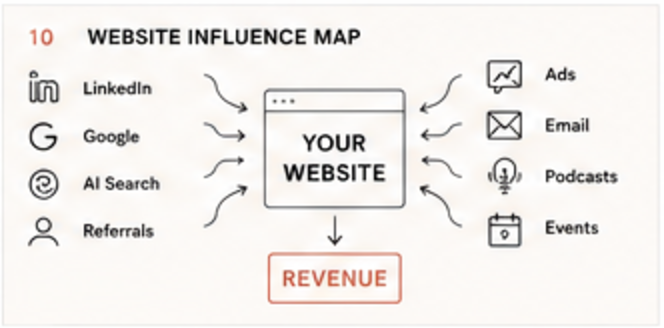 Website influence map: LinkedIn, Google, AI search, referrals, ads, email, podcasts and events all route buyers through your website to revenue
