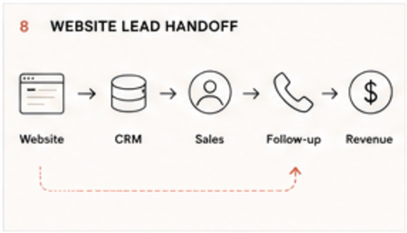 Website lead handoff: website to CRM to sales to follow-up to revenue