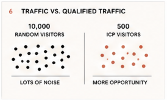 10,000 random visitors mean lots of noise; 500 ideal-customer visitors mean more opportunity
