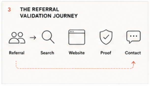 The referral validation journey: referral, search, website, proof, then contact