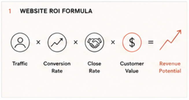 Website ROI formula: traffic times conversion rate times close rate times customer value equals revenue potential